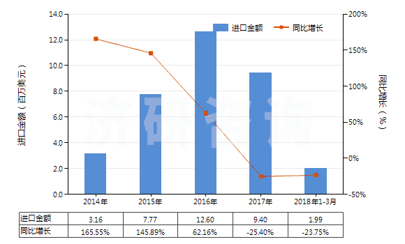 2014-2018年3月中國銨的氟化物(HS28261910)進(jìn)口總額及增速統(tǒng)計(jì) 2014-2018年3月中國銨的氟化物(HS28261910)進(jìn)口總額及增速統(tǒng)計(jì)